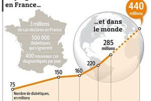 Chiffres du diabète en France